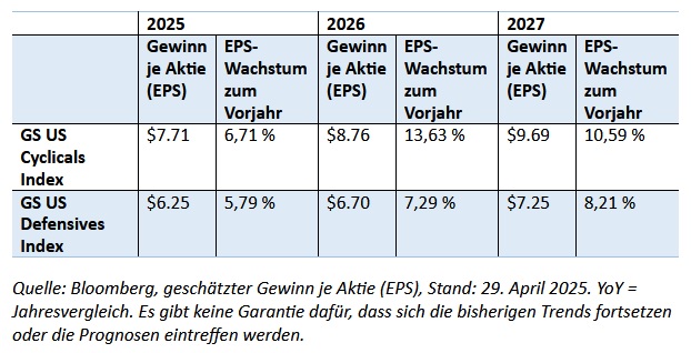 Henderson: Zyklische Werte dürften bis 2027 besser abschneiden als defensive Werte Henderson: Zyklische Werte dürften bis 2027 besser abschneiden als defensive Werte